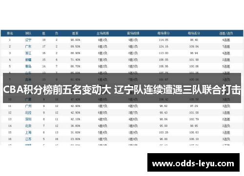 CBA积分榜前五名变动大 辽宁队连续遭遇三队联合打击